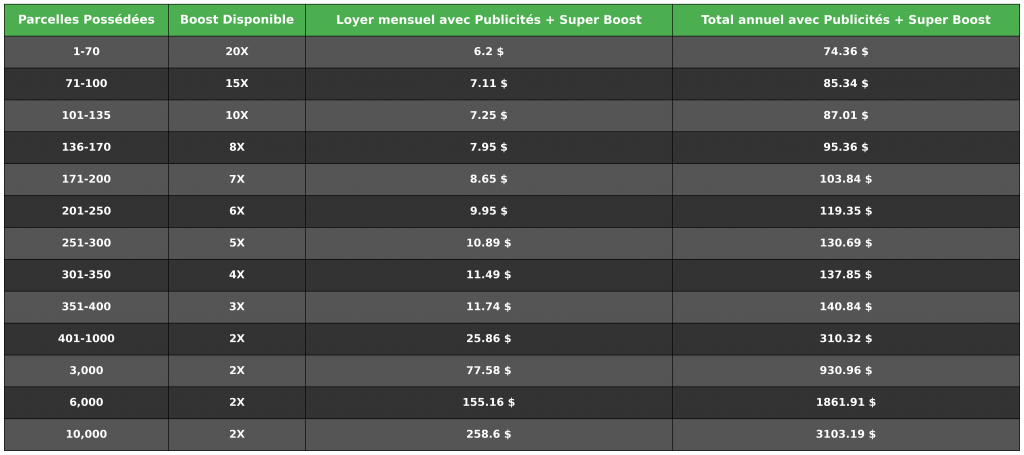 Tableau taux de boost en France Atlas Earth